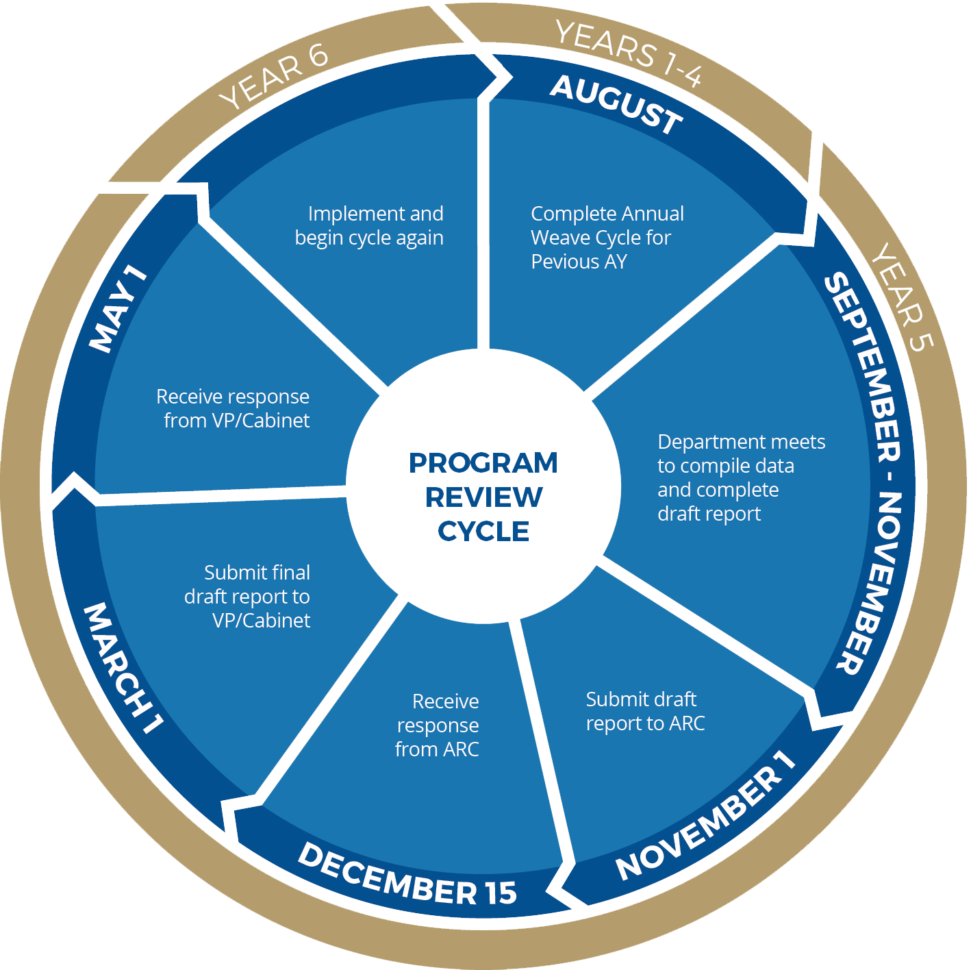 Assessment Plan Chart