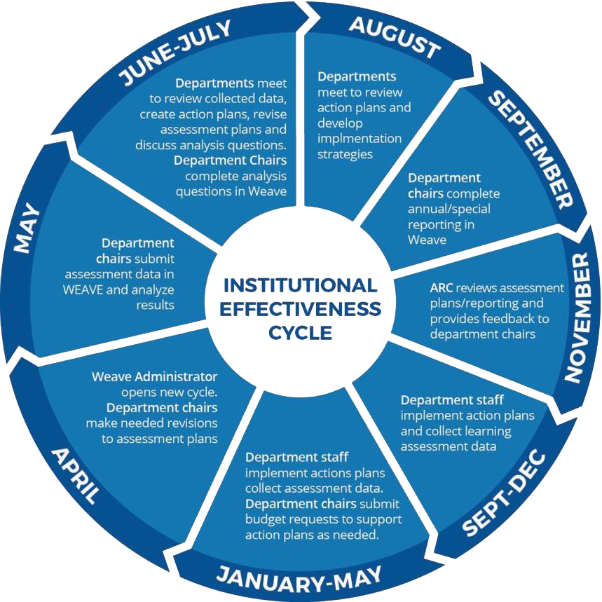 Assessment Plan Chart