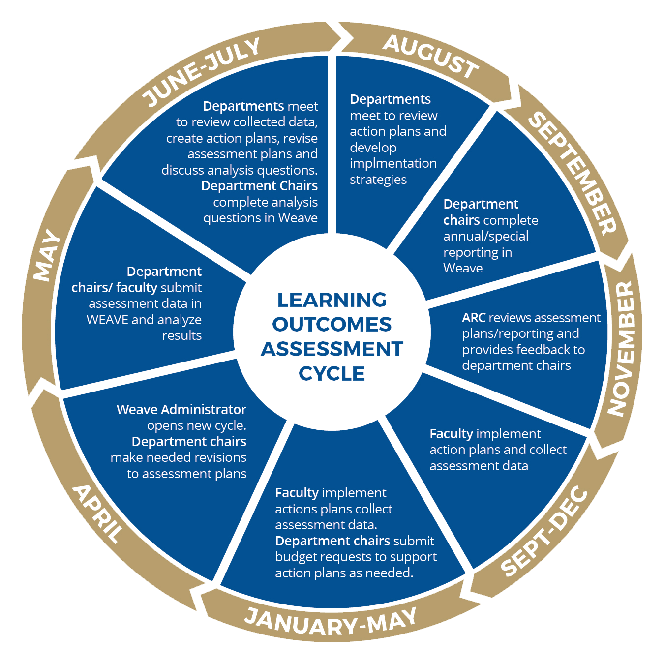 Learning Outcomes Assessment Chart